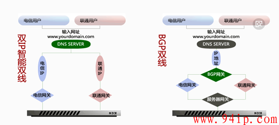 什么是BGP机房,BGP机房和普通机房有什么区别？