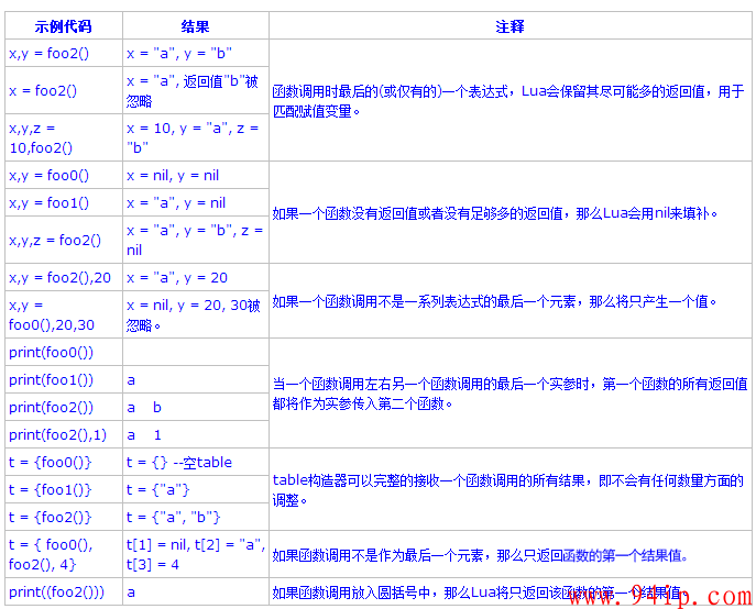 Lua教程（四）：函数详解