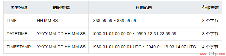 mysql中时间用什么类型