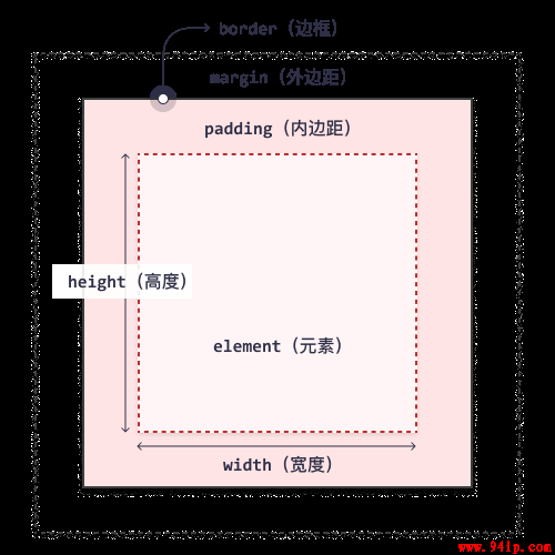 CSS 框模型