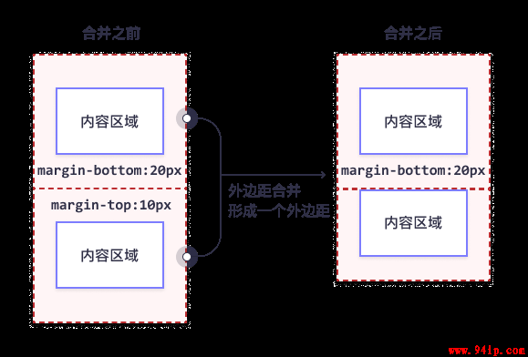 CSS 外边距合并