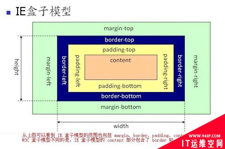 css的盒模型有几种 css的盒子模型有几种