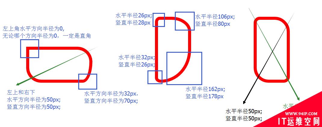 css如何设置边框圆角 css如何让边框变圆角