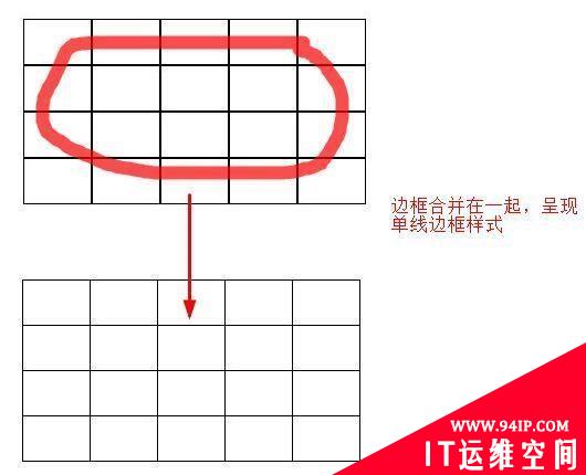 css怎么去掉表格重复的边框 css去掉表格边框