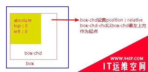 css怎么进行定位 css怎样开始定位