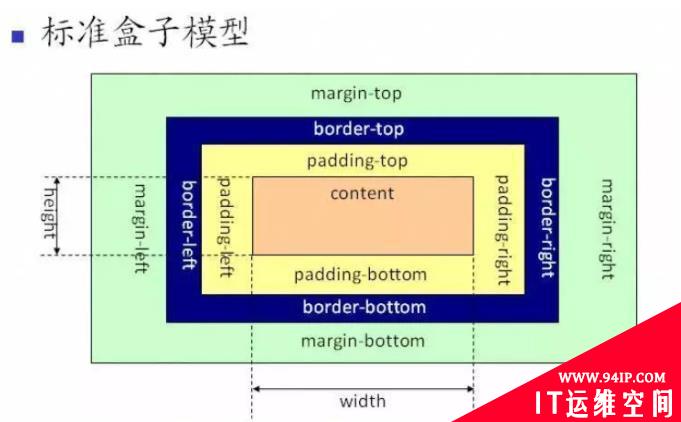 css标准模型包含外边距吗 盒子模型外边距