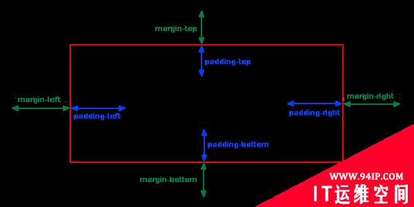 css内边距是什么 css内边距是什么意思