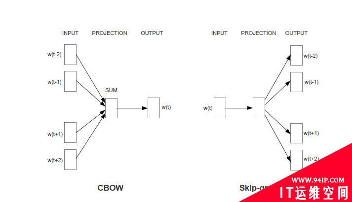 word2vector原理 word2vec的计算原理