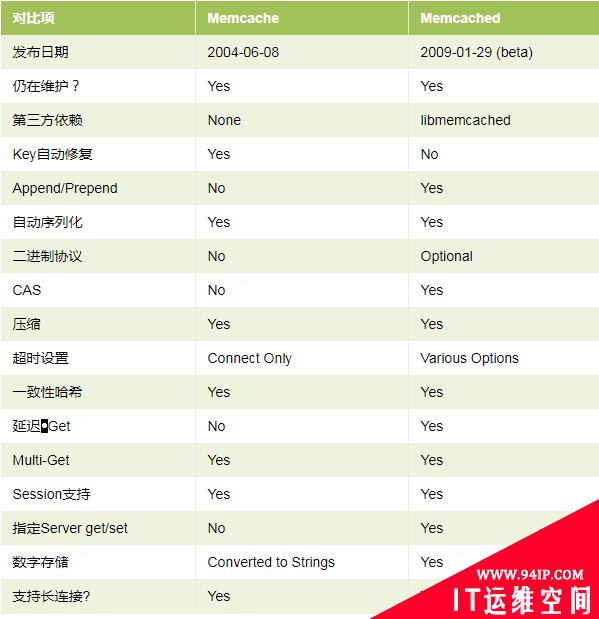 WordPress如何启用Memcached内存缓存来提高网站速度 memcached官网