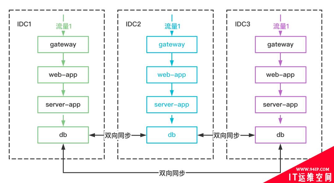 无法做单元化，异地双活也可以玩得很溜