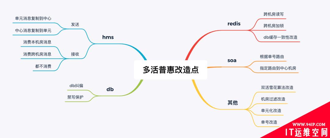 无法做单元化，异地双活也可以玩得很溜