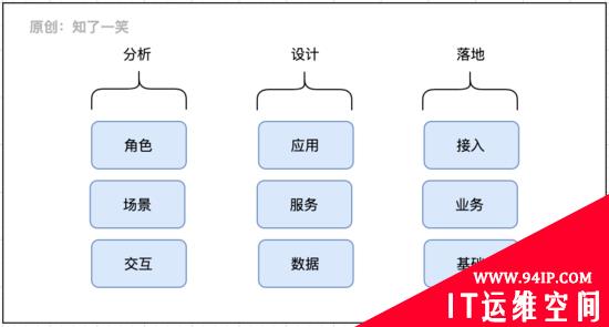 微服务与领域驱动设计，架构实践总结