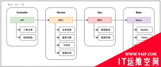 微服务与领域驱动设计，架构实践总结