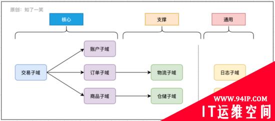 微服务与领域驱动设计，架构实践总结