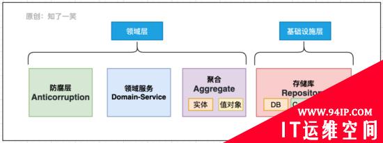 微服务与领域驱动设计，架构实践总结