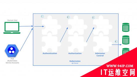 Kubernetes 集群零信任访问架构设计