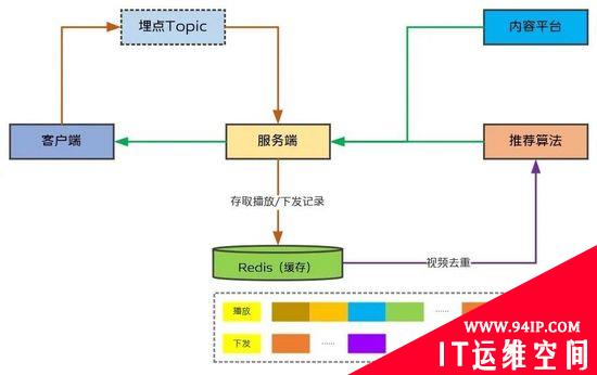 vivo 短视频推荐去重服务的设计实践