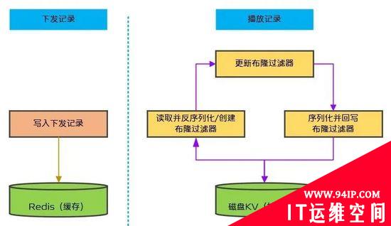 vivo 短视频推荐去重服务的设计实践