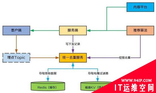 vivo 短视频推荐去重服务的设计实践