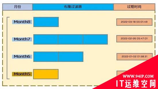 vivo 短视频推荐去重服务的设计实践