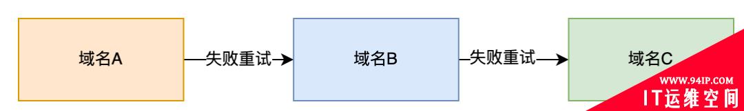 从0到1：美团端侧CDN容灾解决方案