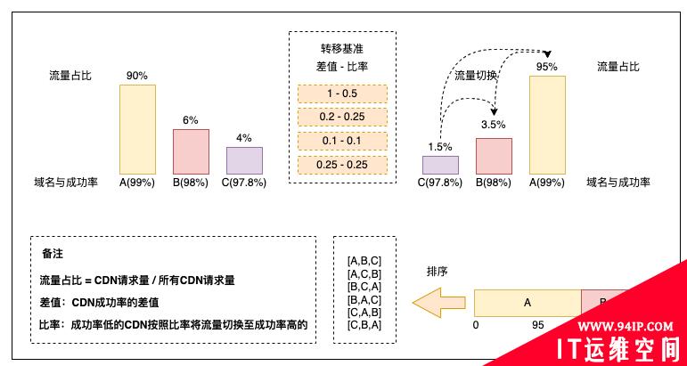 从0到1：美团端侧CDN容灾解决方案