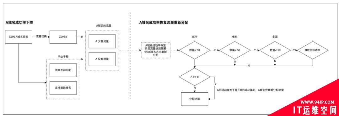 从0到1：美团端侧CDN容灾解决方案