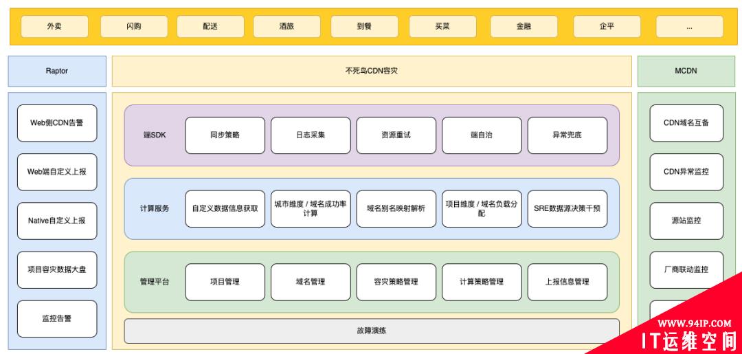 从0到1：美团端侧CDN容灾解决方案