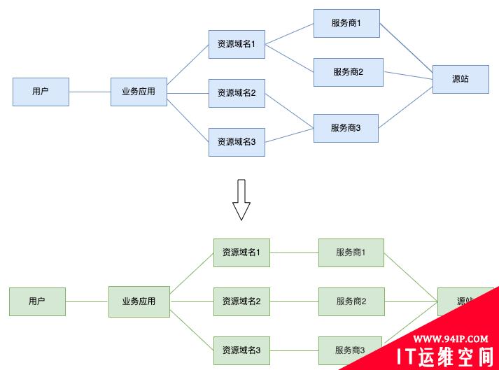 从0到1：美团端侧CDN容灾解决方案