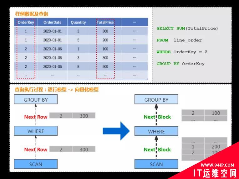 为什么PB级分析型数据库ClickHouse这么快？