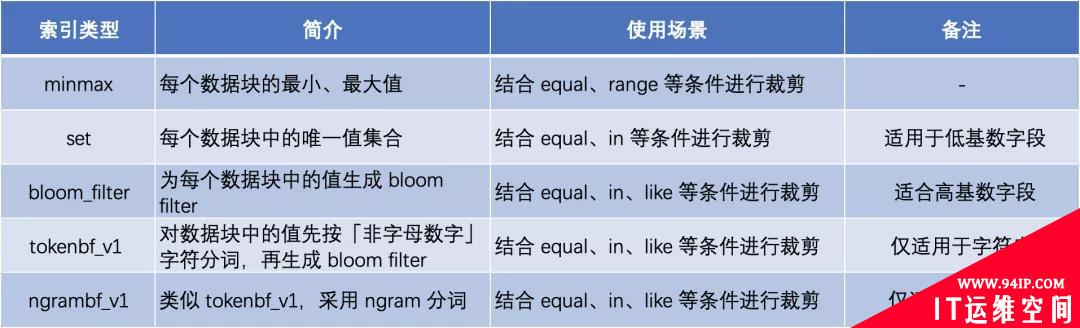 为什么PB级分析型数据库ClickHouse这么快？