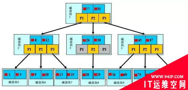 技术总监夸我“索引”用的溜，我飘了&#8230;&#8230;