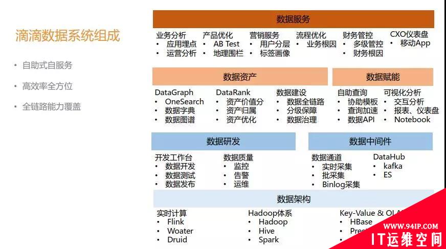 滴滴为啥值3600亿？看它的数据中台就知道了