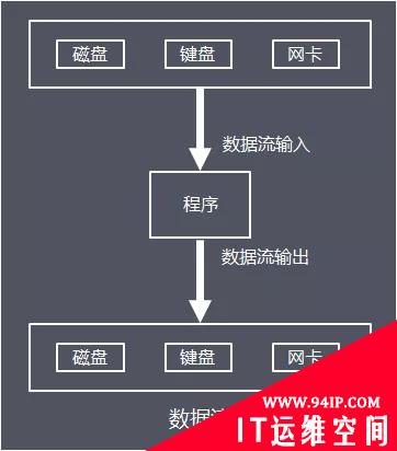 Java I/O体系从原理到应用，这一篇说清楚了