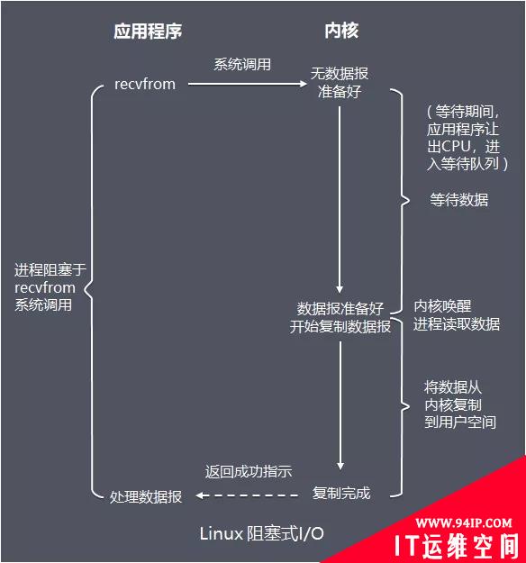 Java I/O体系从原理到应用，这一篇说清楚了