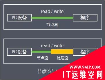 Java I/O体系从原理到应用，这一篇说清楚了