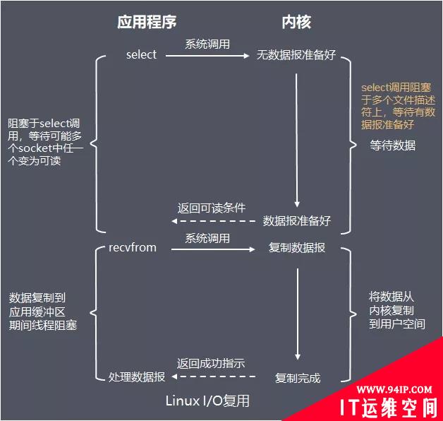 Java I/O体系从原理到应用，这一篇说清楚了