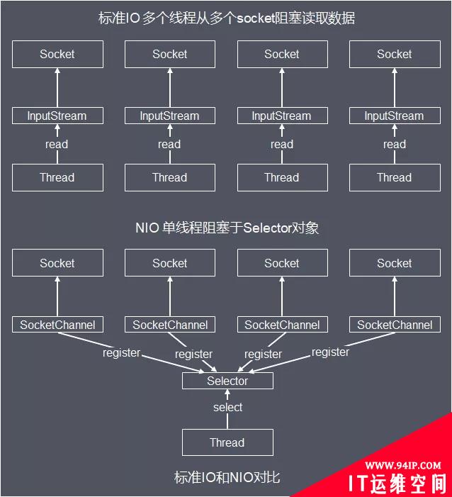 Java I/O体系从原理到应用，这一篇说清楚了