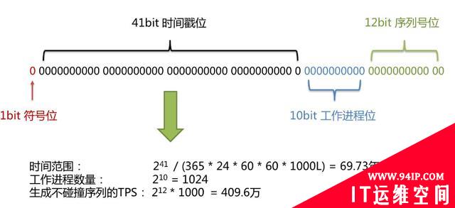 基于分布式系统的7种唯一ID实现方案，值得收藏