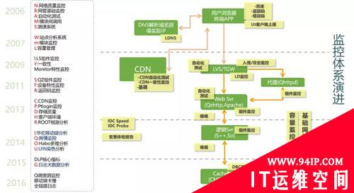 每天5万条告警，腾讯如何做到“咖啡运维”？