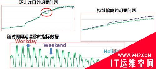 智能运维在百度日常业务监控中的探索