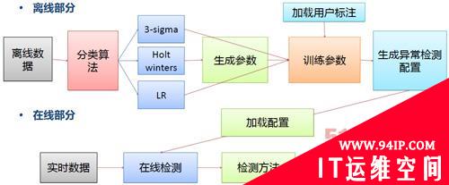 智能运维在百度日常业务监控中的探索