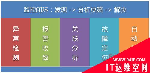 智能运维在百度日常业务监控中的探索