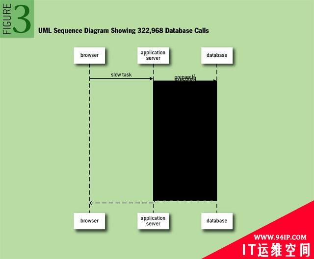 开发运维必知的21件事：认清性能问题