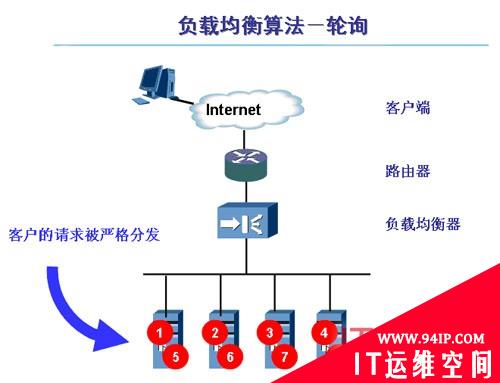 究及两大负载均衡算法的原理