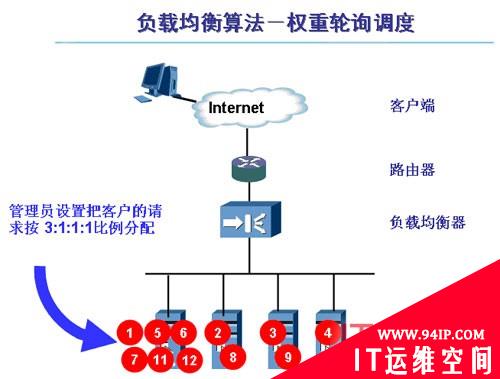 究及两大负载均衡算法的原理