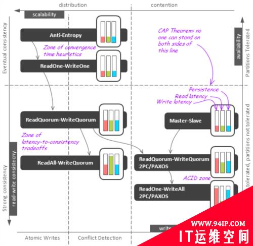 NoSQL数据库分布式系统算法研究