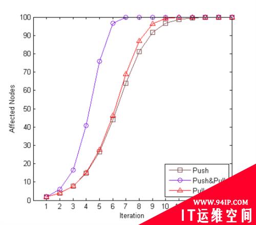 NoSQL数据库分布式系统算法研究