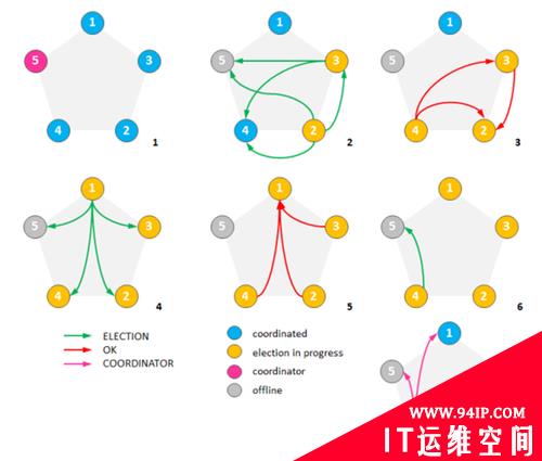 NoSQL数据库分布式系统算法研究