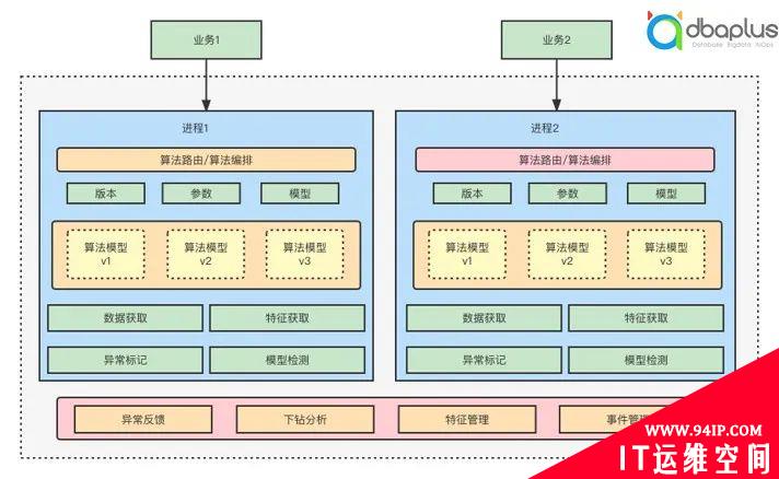 网易游戏AIOps实践：异常检测的优化策略与平台化建设